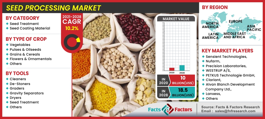 Seed Processing Market